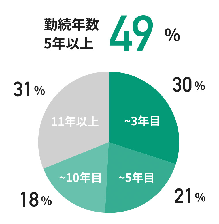 About us システムライフで働く人