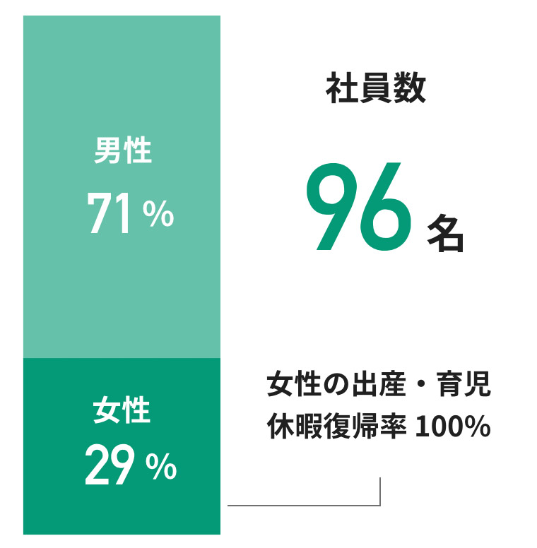 About us システムライフで働く人