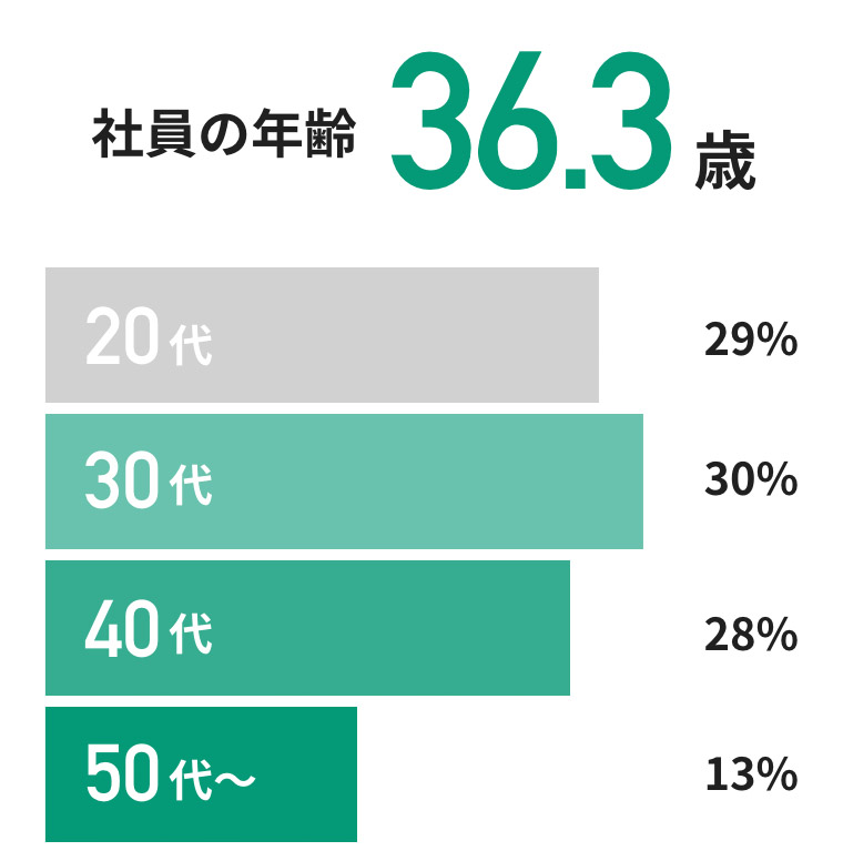 About us システムライフで働く人