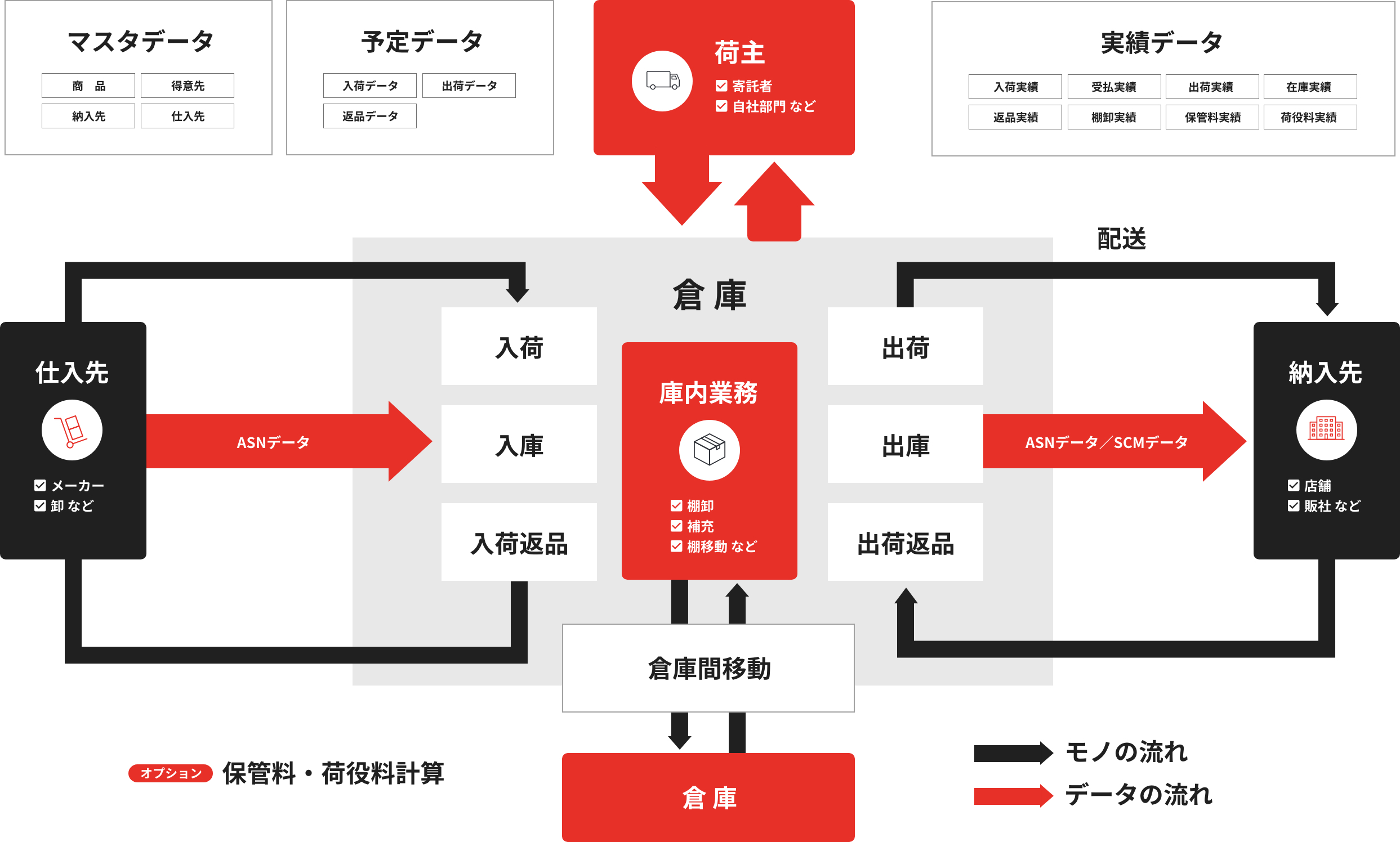 倉庫管理システム機能概要