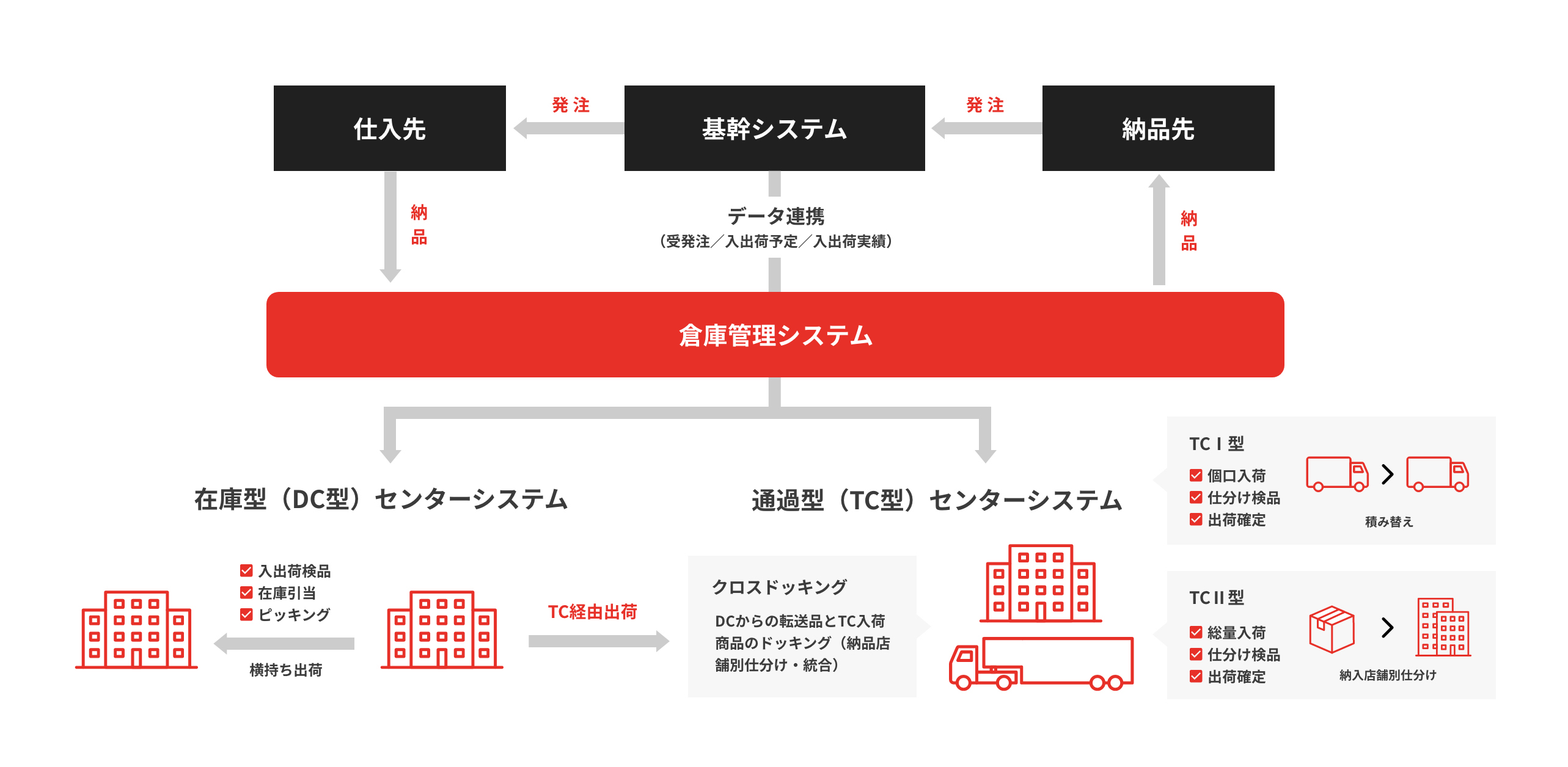 物流倉庫ソリューション構築の例