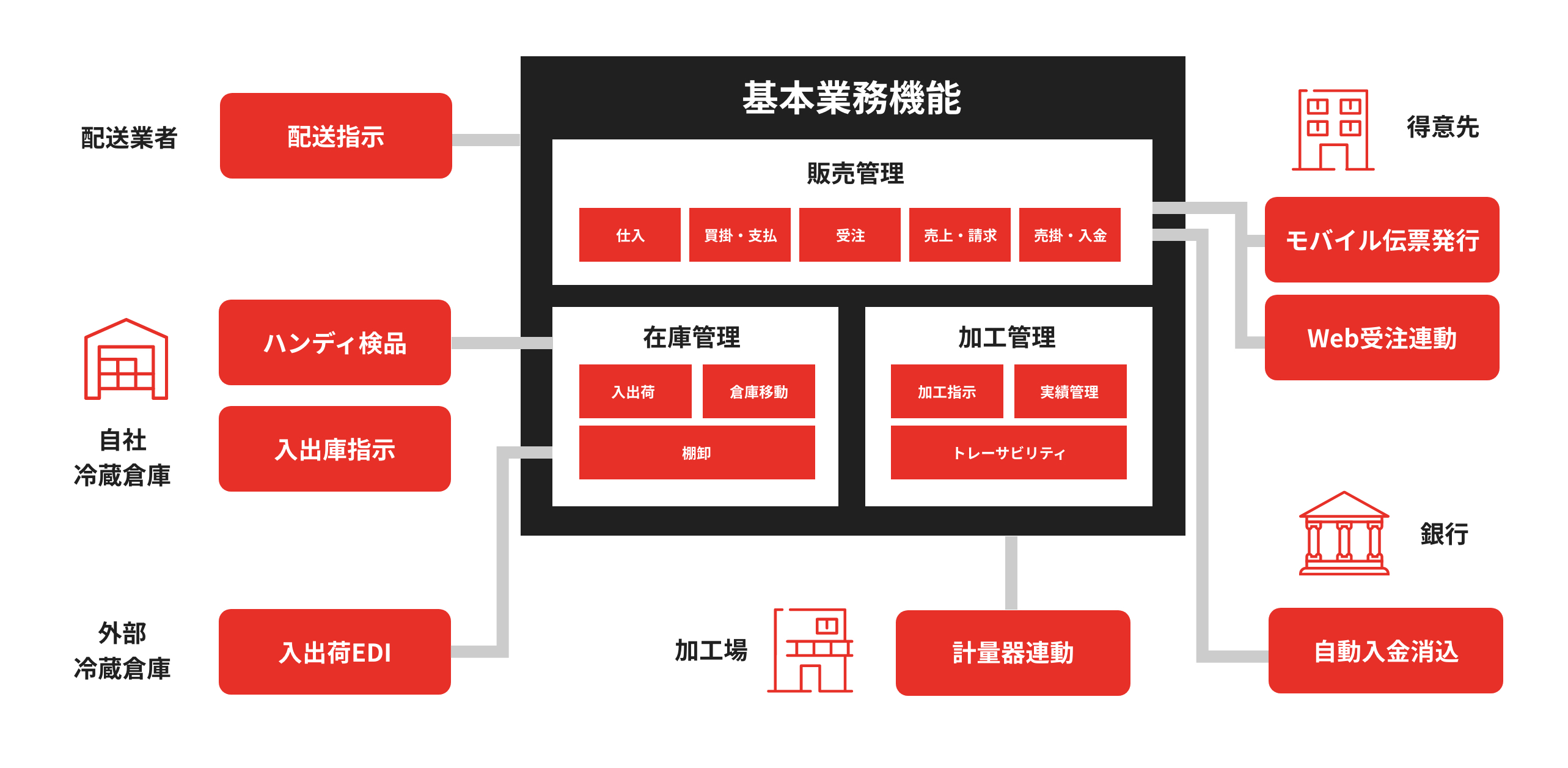 smartBPC ソリューション構築の例