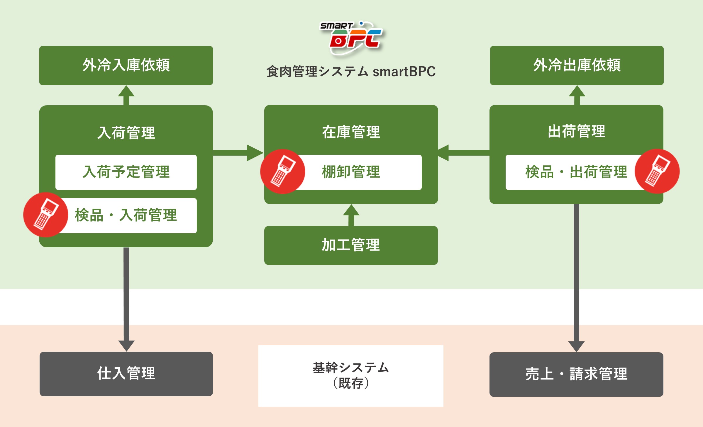 食肉管理パッケージカスタマイズ｜固定ロットNo.を使い、ラベル貼付なしで鶏肉の入荷管理を実現