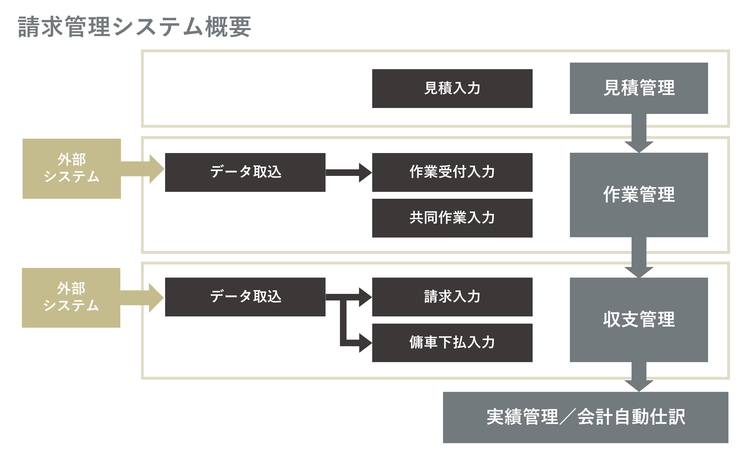 港湾向け請求管理システム｜見積・作業管理もあわせて構築し、請求処理の合理化を図った