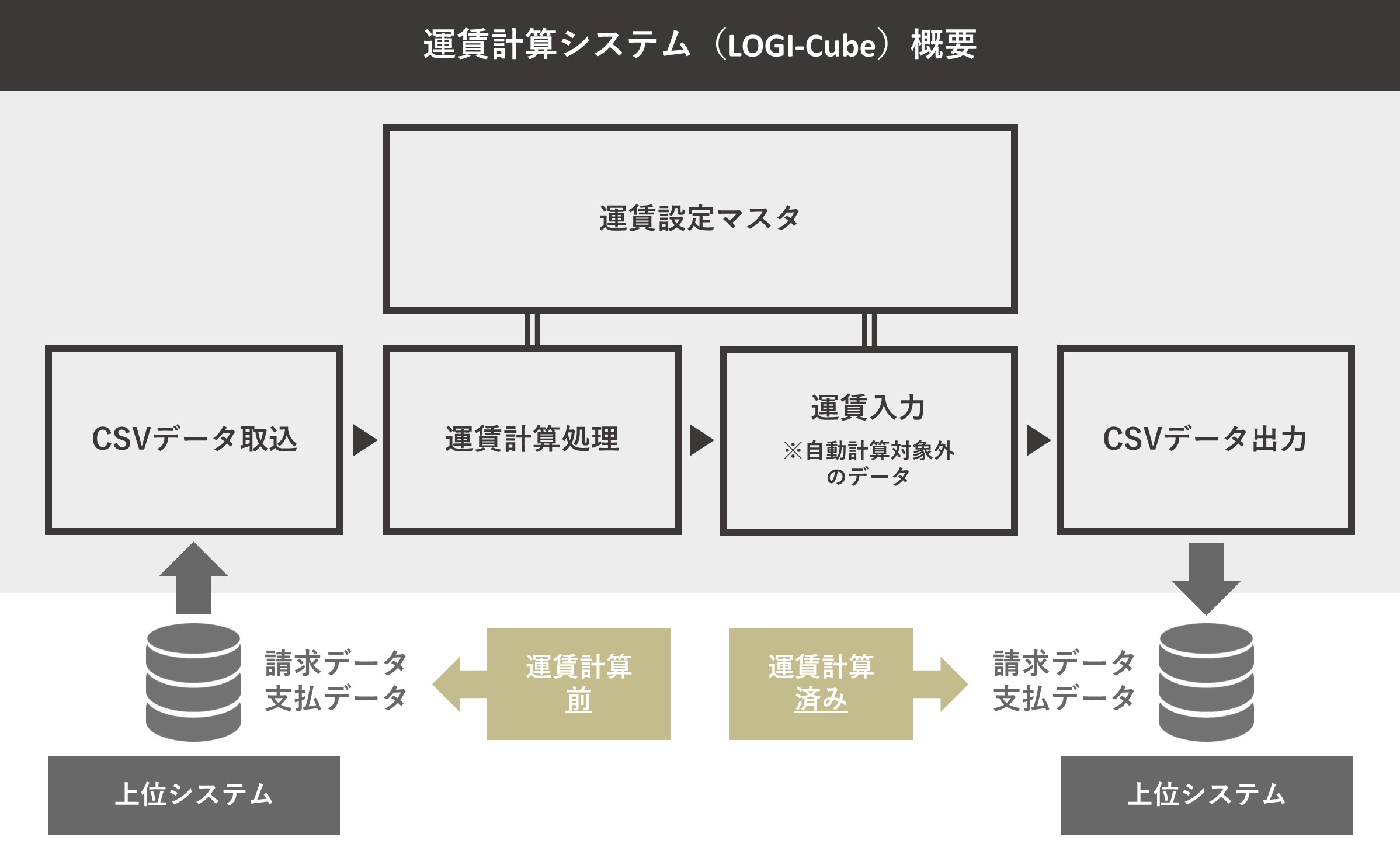 運賃計算システム｜運賃計算機能が充実したパッケージ「LOGI-Cube」を採用