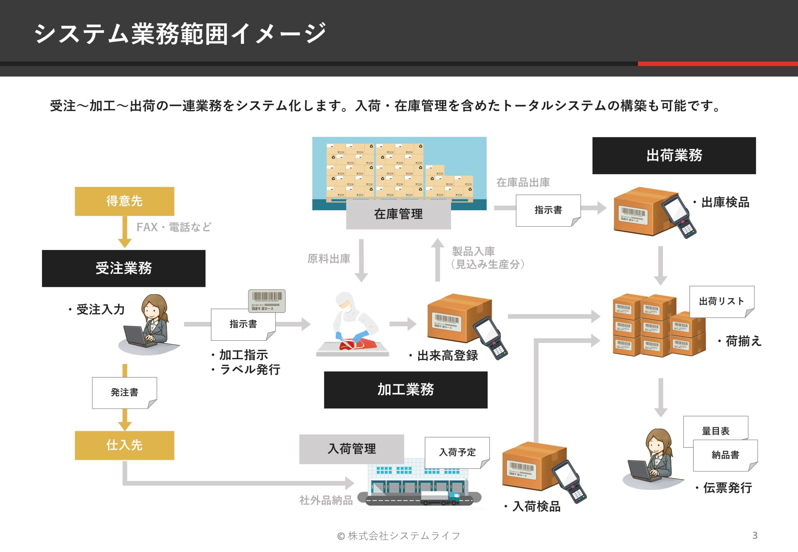 受注加工管理システム