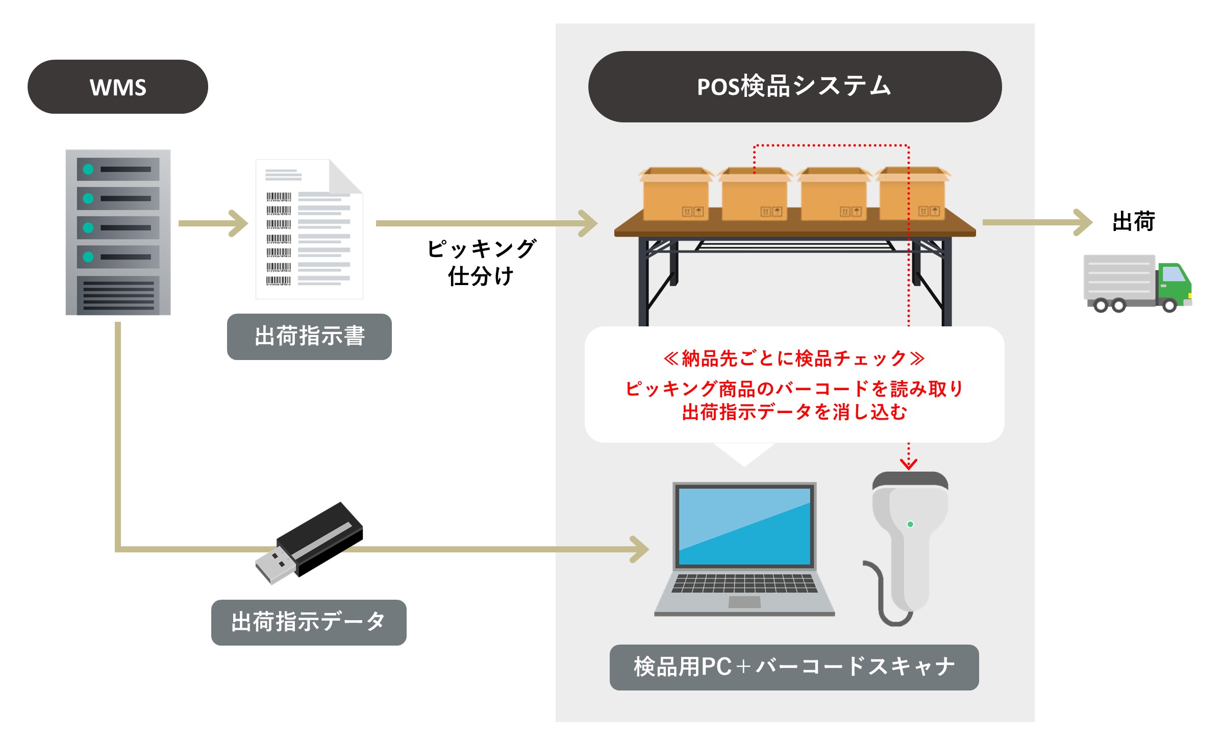 POS出荷検品システム｜既存ノートPCを検品端末に採用し、タブレット買い替え費用を削減