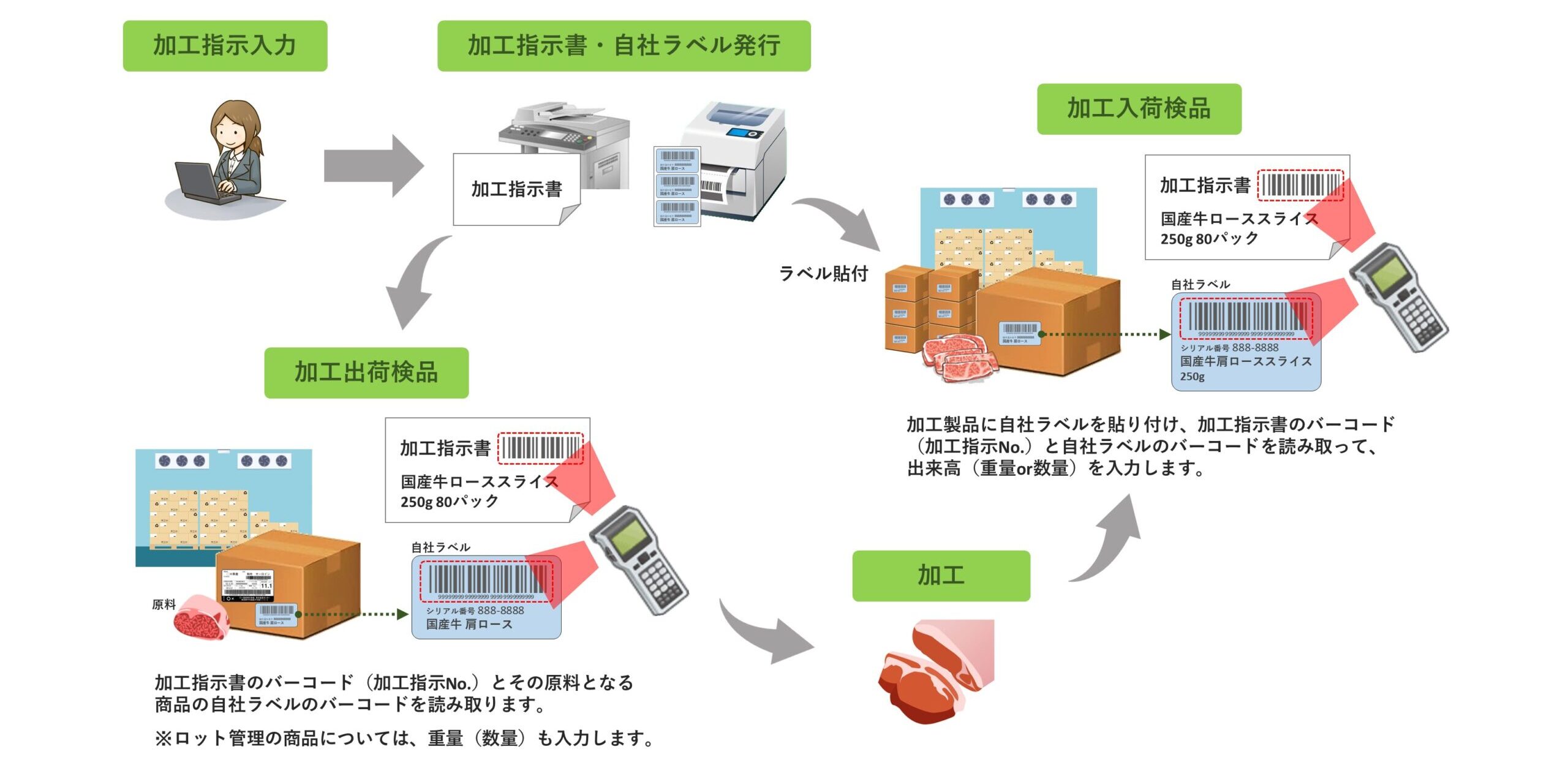 食肉管理システムsmartBPC加工管理機能イメージ