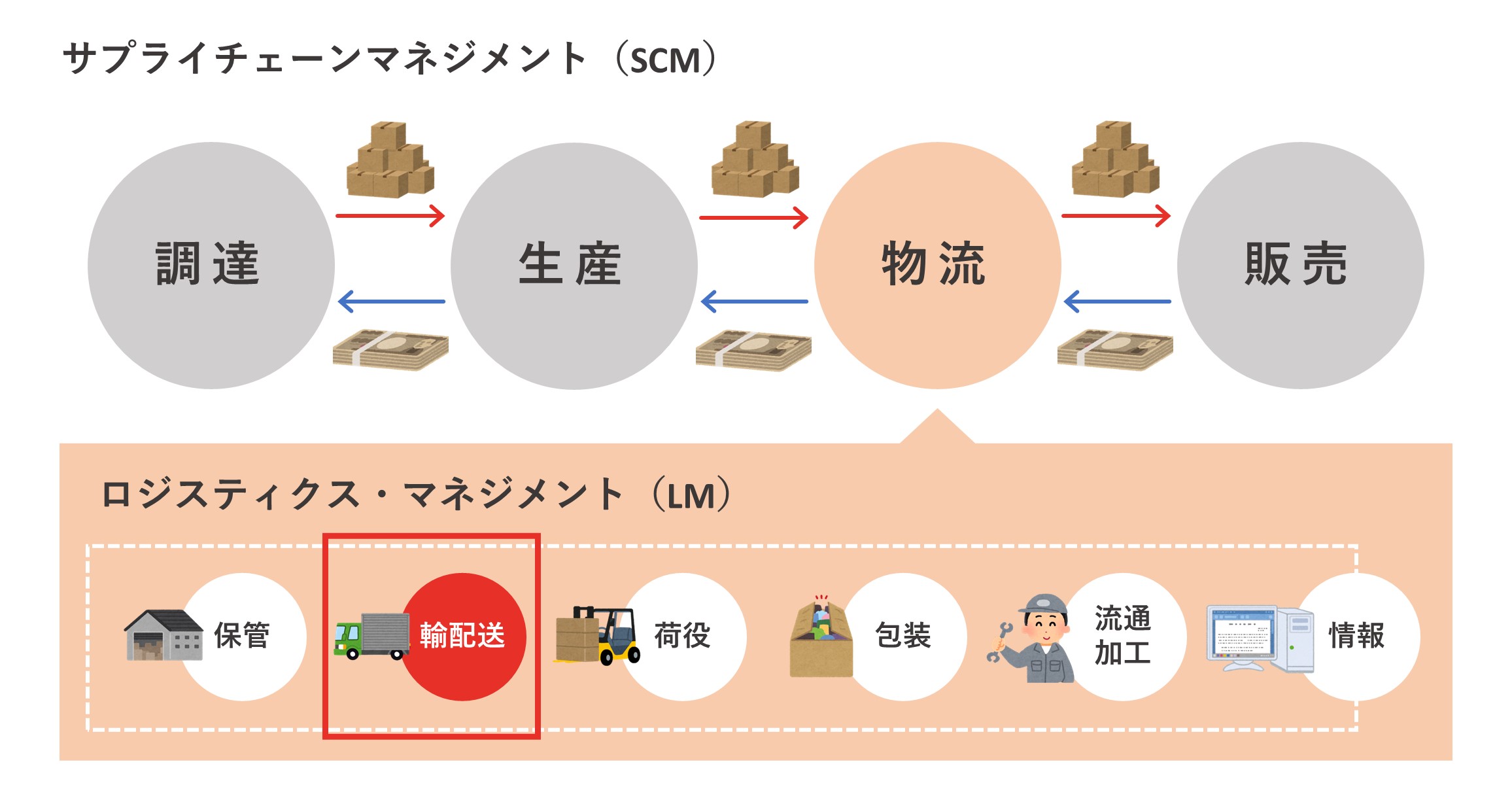 サプライチェーンマネジメント（SCM）とロジスティクスマネジメント（LM）の違い_輸配送